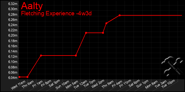 Last 31 Days Graph of Aalty