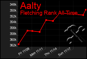 Total Graph of Aalty