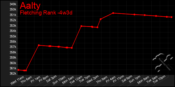 Last 31 Days Graph of Aalty