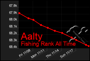 Total Graph of Aalty