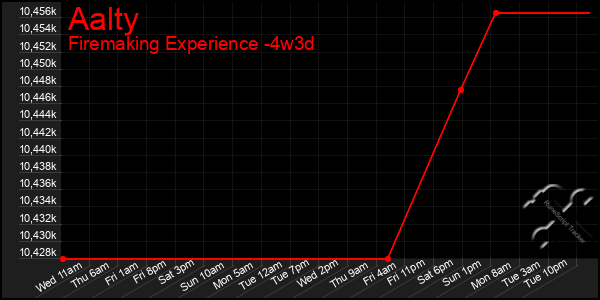 Last 31 Days Graph of Aalty