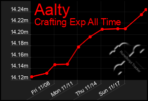 Total Graph of Aalty