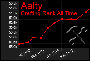 Total Graph of Aalty