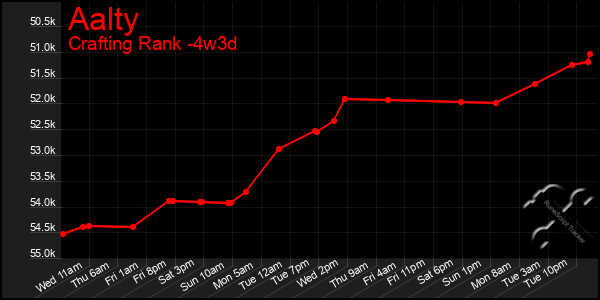 Last 31 Days Graph of Aalty