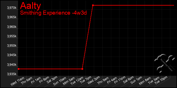 Last 31 Days Graph of Aalty