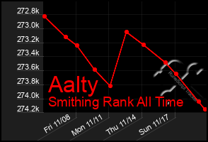 Total Graph of Aalty