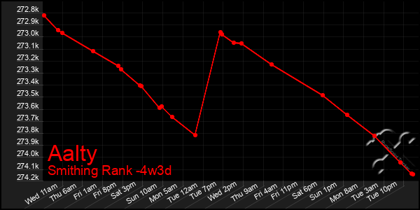 Last 31 Days Graph of Aalty