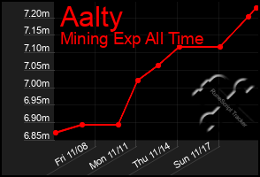 Total Graph of Aalty