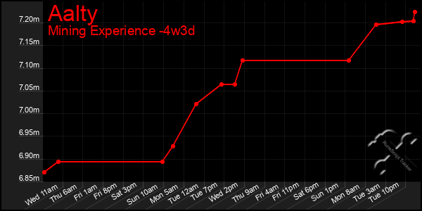 Last 31 Days Graph of Aalty