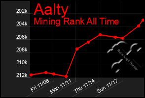 Total Graph of Aalty