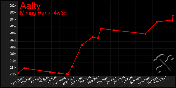 Last 31 Days Graph of Aalty