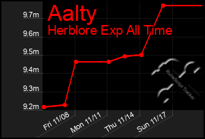 Total Graph of Aalty