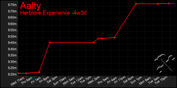 Last 31 Days Graph of Aalty