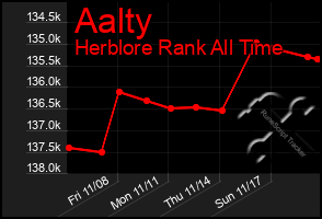 Total Graph of Aalty