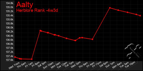 Last 31 Days Graph of Aalty