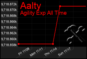 Total Graph of Aalty