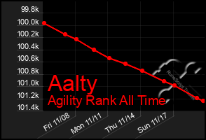 Total Graph of Aalty