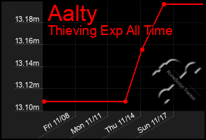 Total Graph of Aalty