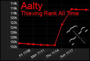 Total Graph of Aalty