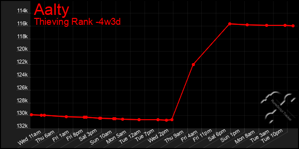 Last 31 Days Graph of Aalty