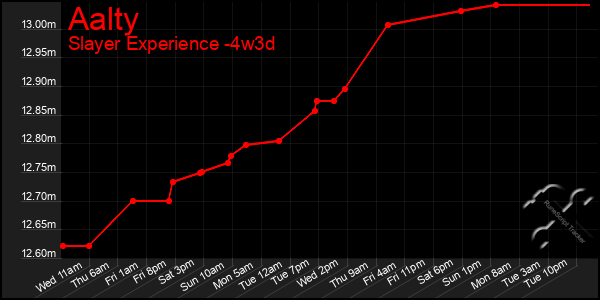 Last 31 Days Graph of Aalty