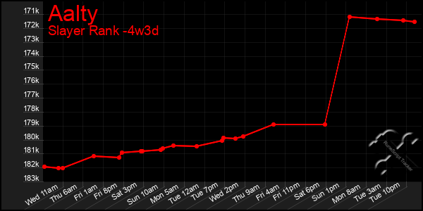 Last 31 Days Graph of Aalty