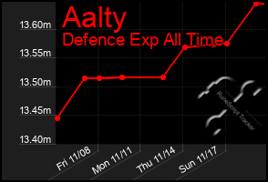 Total Graph of Aalty