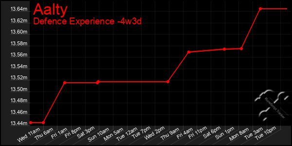 Last 31 Days Graph of Aalty