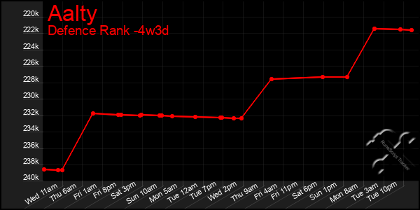 Last 31 Days Graph of Aalty