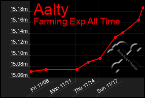 Total Graph of Aalty