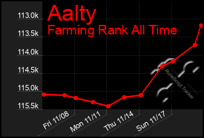 Total Graph of Aalty