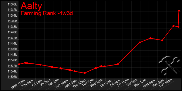 Last 31 Days Graph of Aalty