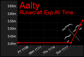 Total Graph of Aalty