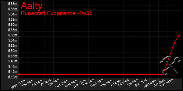 Last 31 Days Graph of Aalty