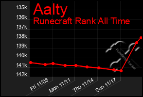 Total Graph of Aalty