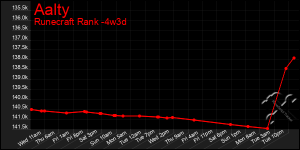 Last 31 Days Graph of Aalty