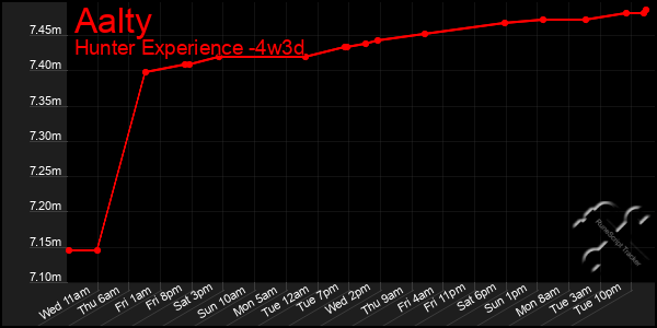 Last 31 Days Graph of Aalty