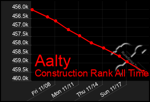 Total Graph of Aalty