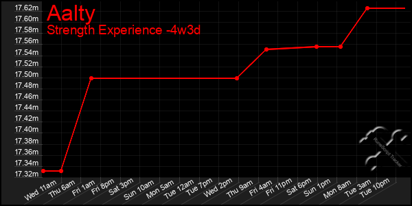 Last 31 Days Graph of Aalty