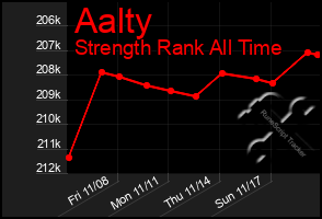 Total Graph of Aalty