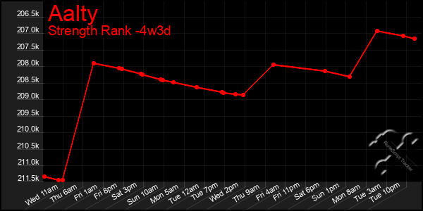 Last 31 Days Graph of Aalty