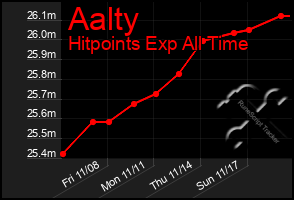 Total Graph of Aalty