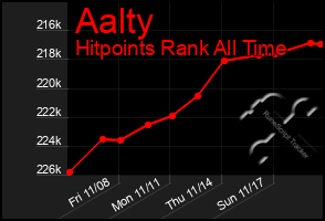 Total Graph of Aalty