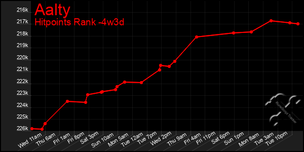 Last 31 Days Graph of Aalty