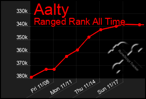 Total Graph of Aalty