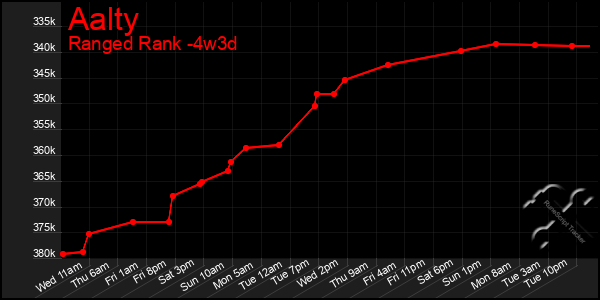 Last 31 Days Graph of Aalty