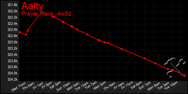 Last 31 Days Graph of Aalty