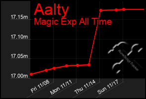 Total Graph of Aalty