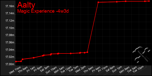 Last 31 Days Graph of Aalty