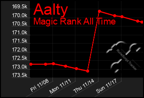 Total Graph of Aalty